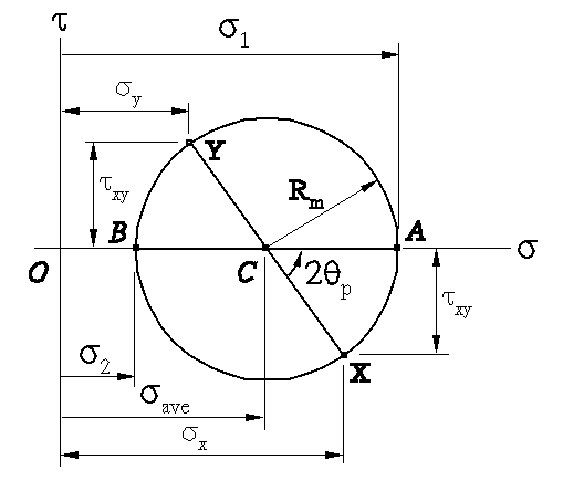 Mohr's Circles for 3-D Stress